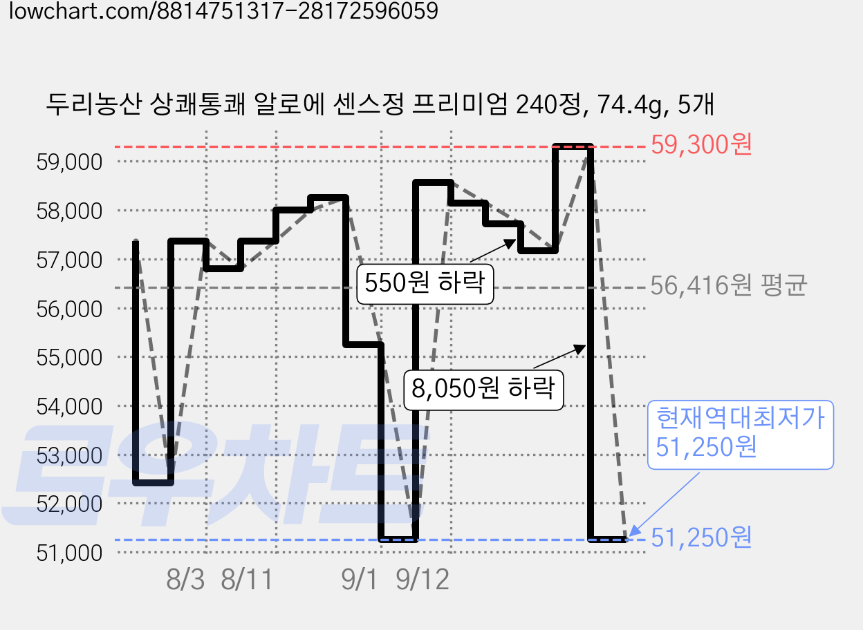 두리농산 상쾌통쾌 알로에 센스정 프리미엄 240정, 74.4g, 5개 가격 변동 차트, 현재가 51,250원, 역대최저가