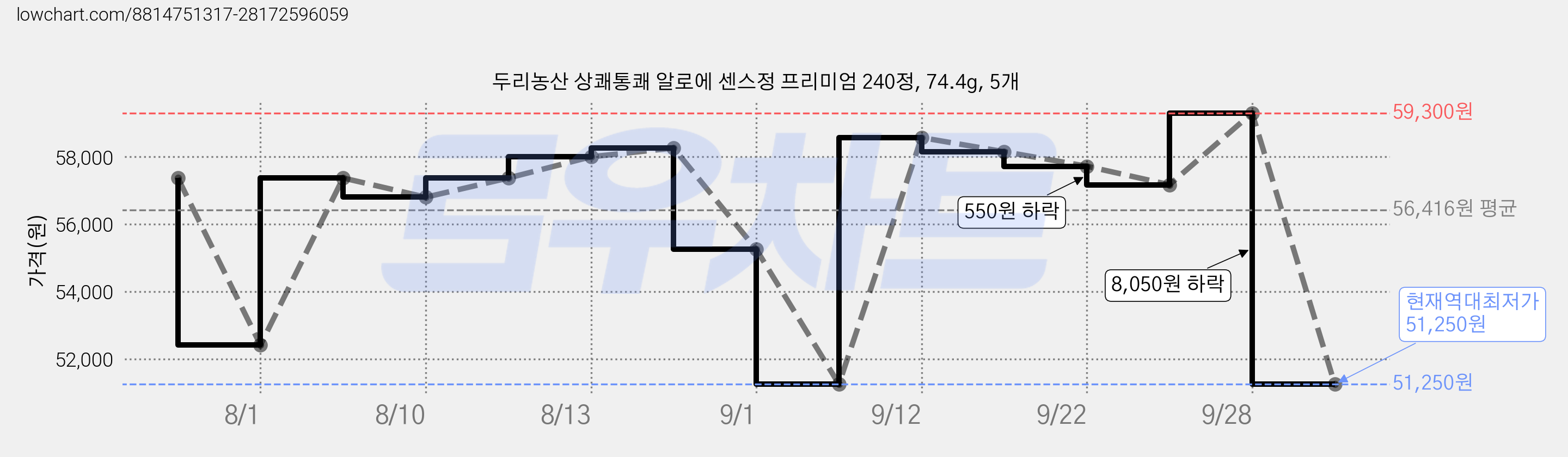 두리농산 상쾌통쾌 알로에 센스정 프리미엄 240정, 74.4g, 5개 가격 변동 차트, 현재가 51,250원, 역대최저가