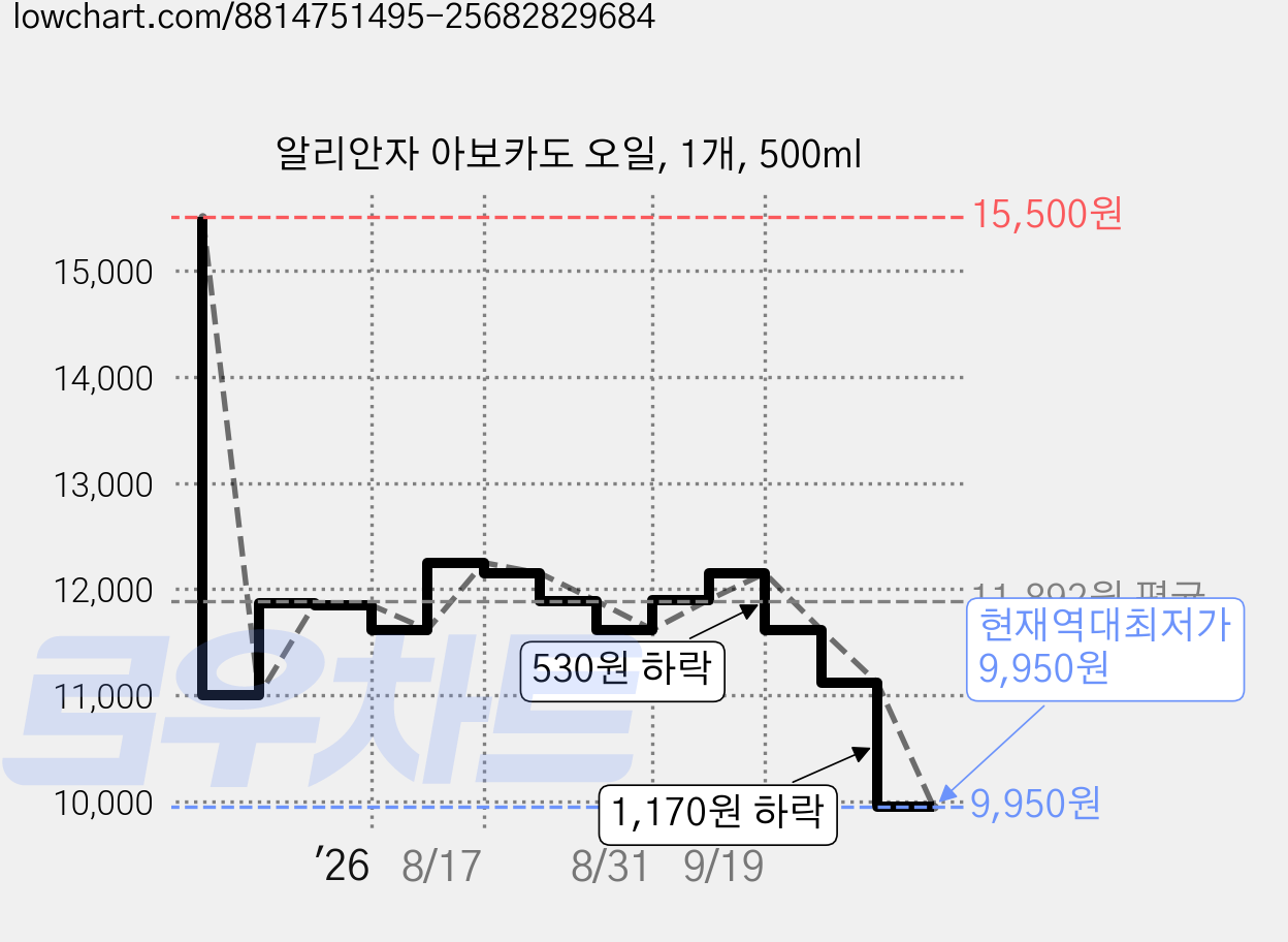 알리안자 아보카도 오일, 1개, 500ml 가격 변동 차트, 현재가 9,950원, 역대최저가