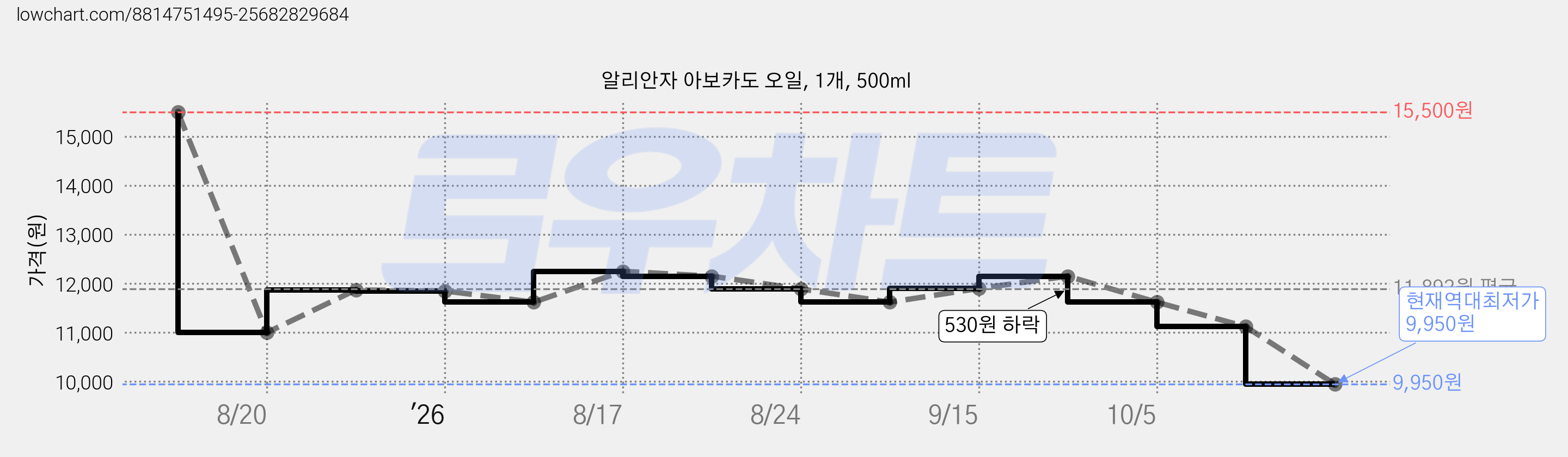 알리안자 아보카도 오일, 1개, 500ml 가격 변동 차트, 현재가 9,950원, 역대최저가