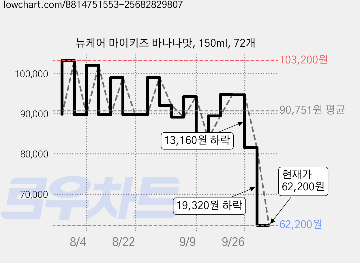 뉴케어 마이키즈 바나나맛, 150ml, 72개 가격 변동 차트, 현재가 62,200원, 관측 최저가 61,620원