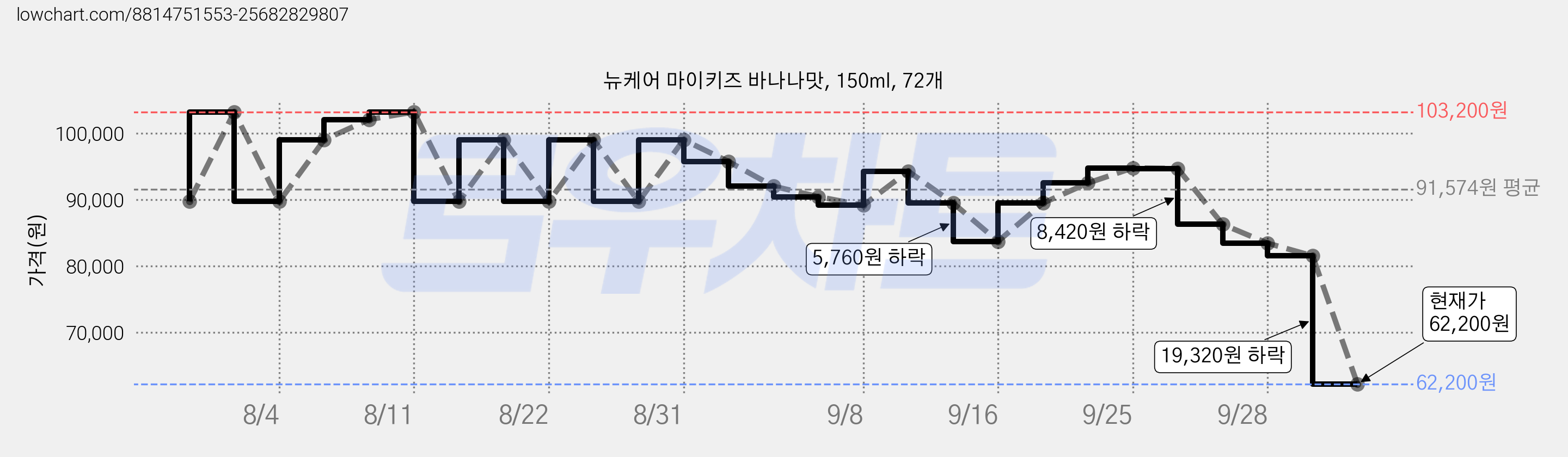 뉴케어 마이키즈 바나나맛, 150ml, 72개 가격 변동 차트, 현재가 62,200원, 관측 최저가 61,620원