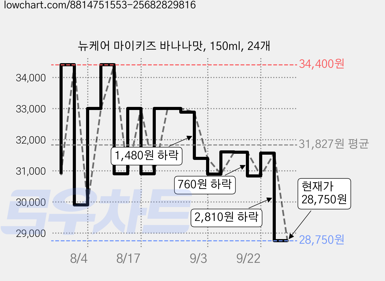 뉴케어 마이키즈 바나나맛, 150ml, 24개 가격 변동 차트, 현재가 28,710원, 역대최저가