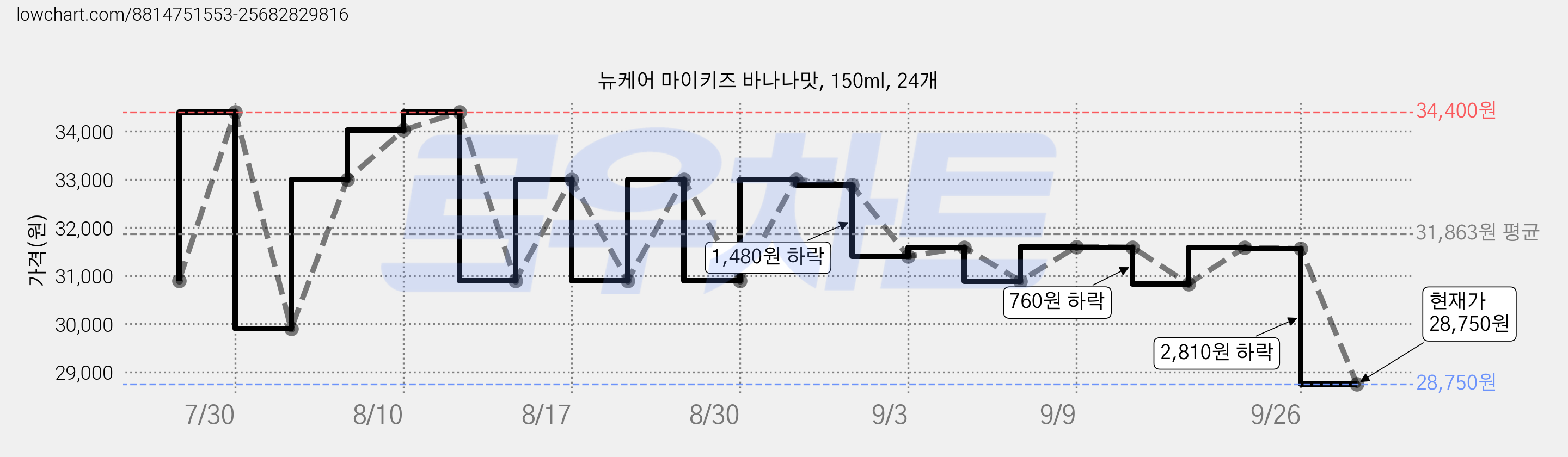 뉴케어 마이키즈 바나나맛, 150ml, 24개 가격 변동 차트, 현재가 28,710원, 역대최저가