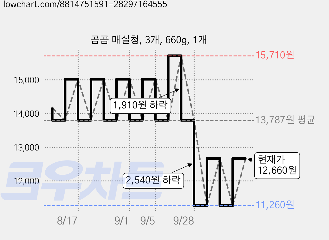 곰곰 매실청, 3개, 660g, 1개 가격 변동 차트, 현재가 11,260원, 역대최저가