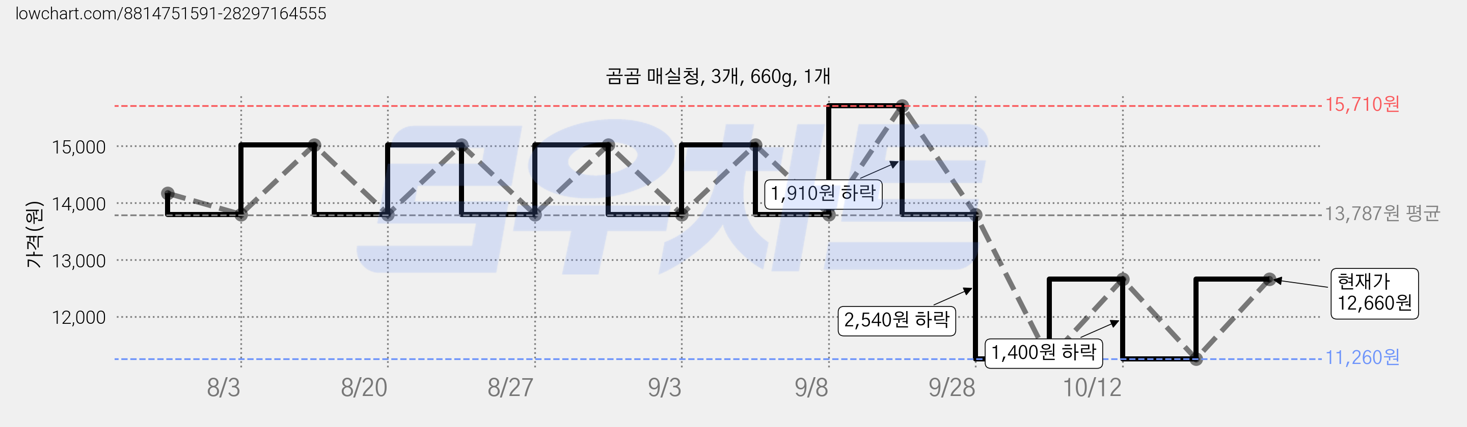 곰곰 매실청, 3개, 660g, 1개 가격 변동 차트, 현재가 11,260원, 역대최저가