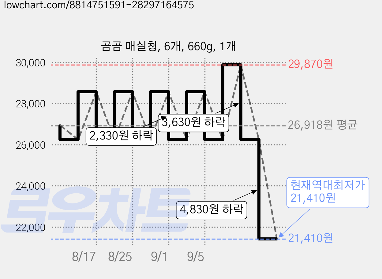 곰곰 매실청, 6개, 660g, 1개 가격 변동 차트, 현재가 21,410원, 역대최저가