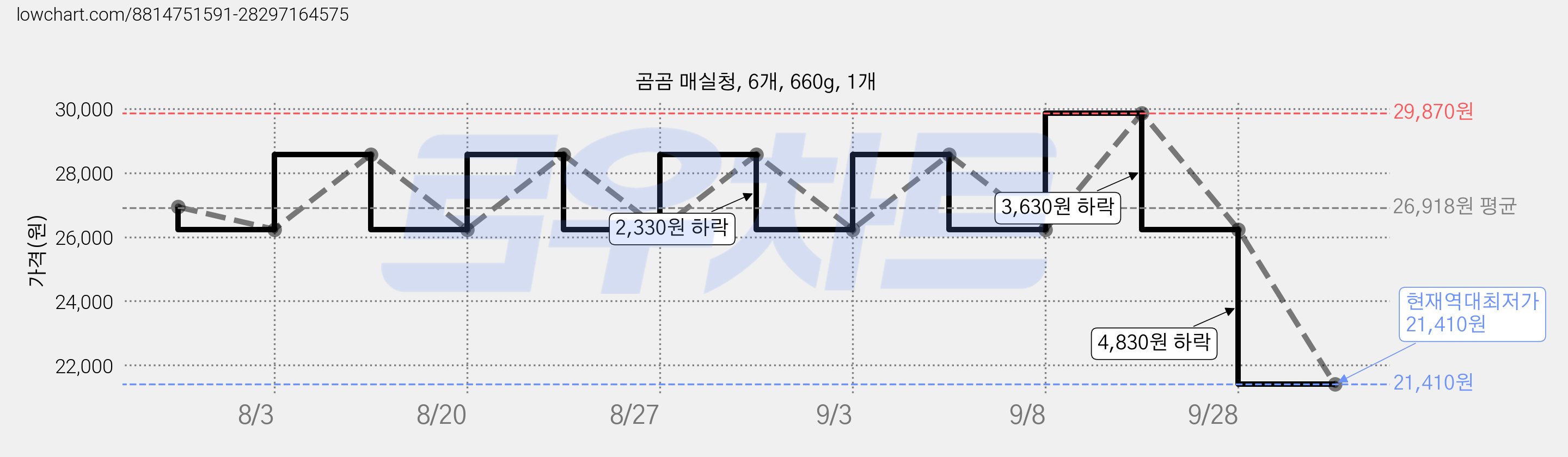 곰곰 매실청, 6개, 660g, 1개 가격 변동 차트, 현재가 21,410원, 역대최저가