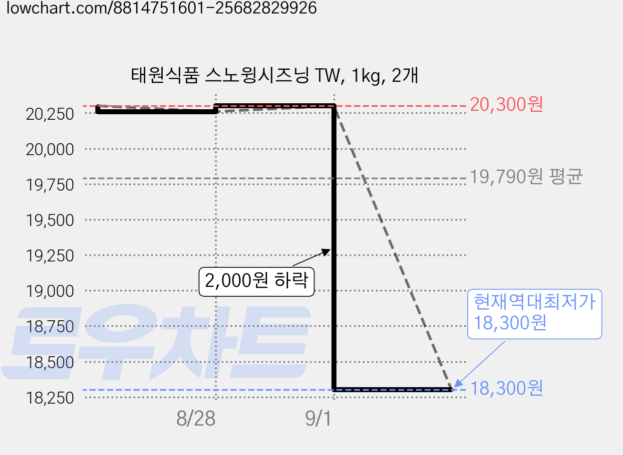 태원식품 스노윙시즈닝 TW, 1kg, 2개 가격 변동 차트, 현재가 18,300원, 역대최저가
