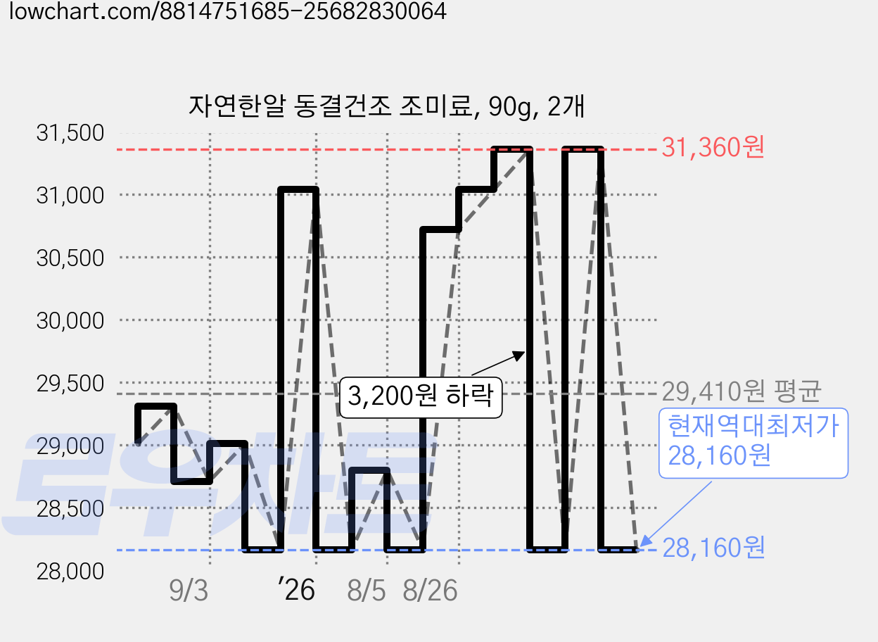 자연한알 동결건조 조미료, 90g, 2개 가격 변동 차트, 현재가 28,160원, 역대최저가