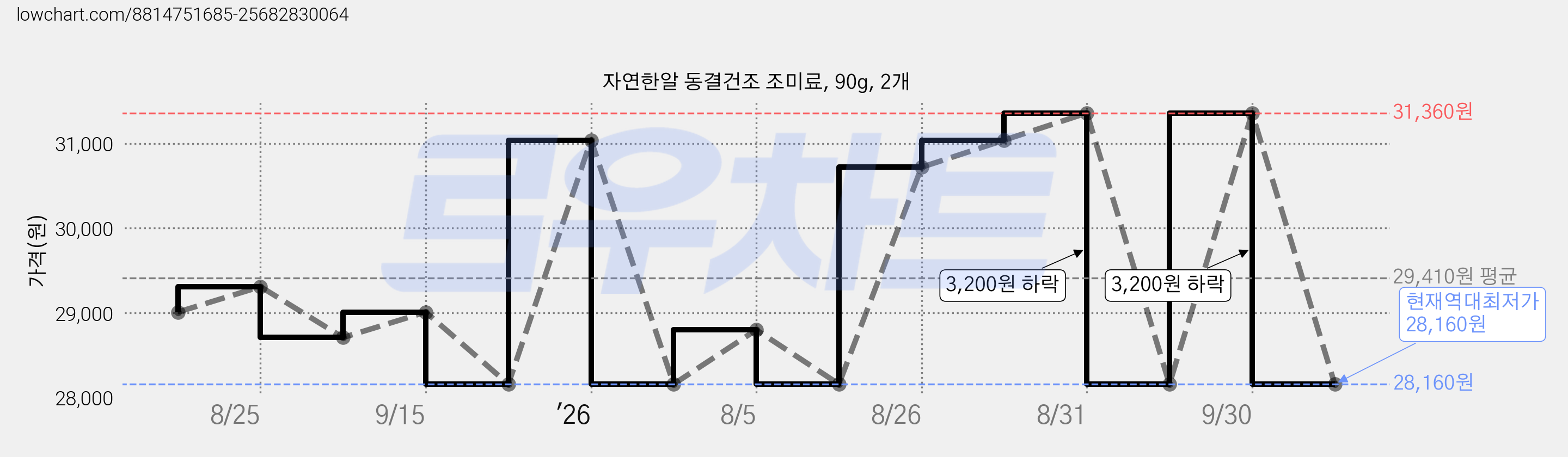자연한알 동결건조 조미료, 90g, 2개 가격 변동 차트, 현재가 28,160원, 역대최저가