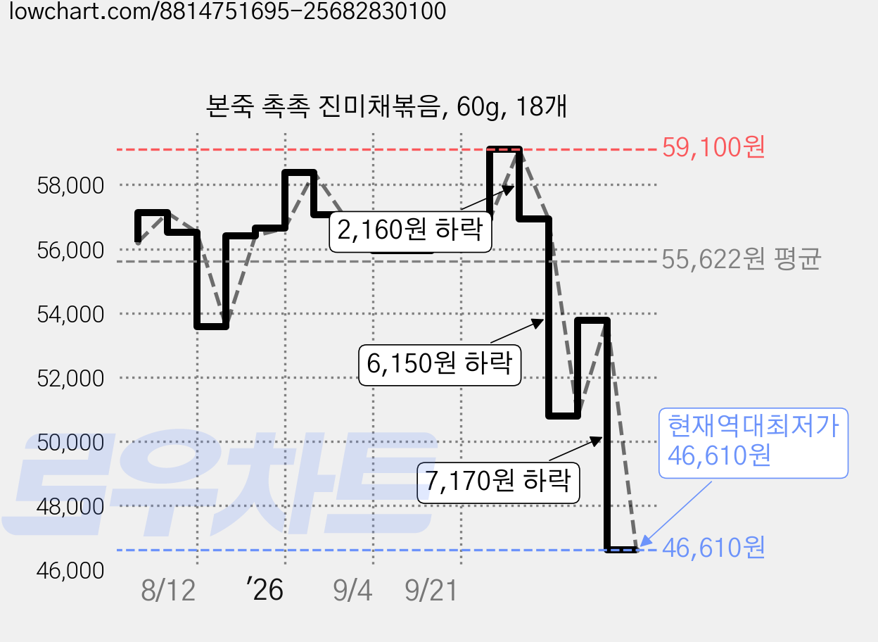 본죽 촉촉 진미채볶음, 60g, 18개 가격 변동 차트, 현재가 46,610원, 역대최저가