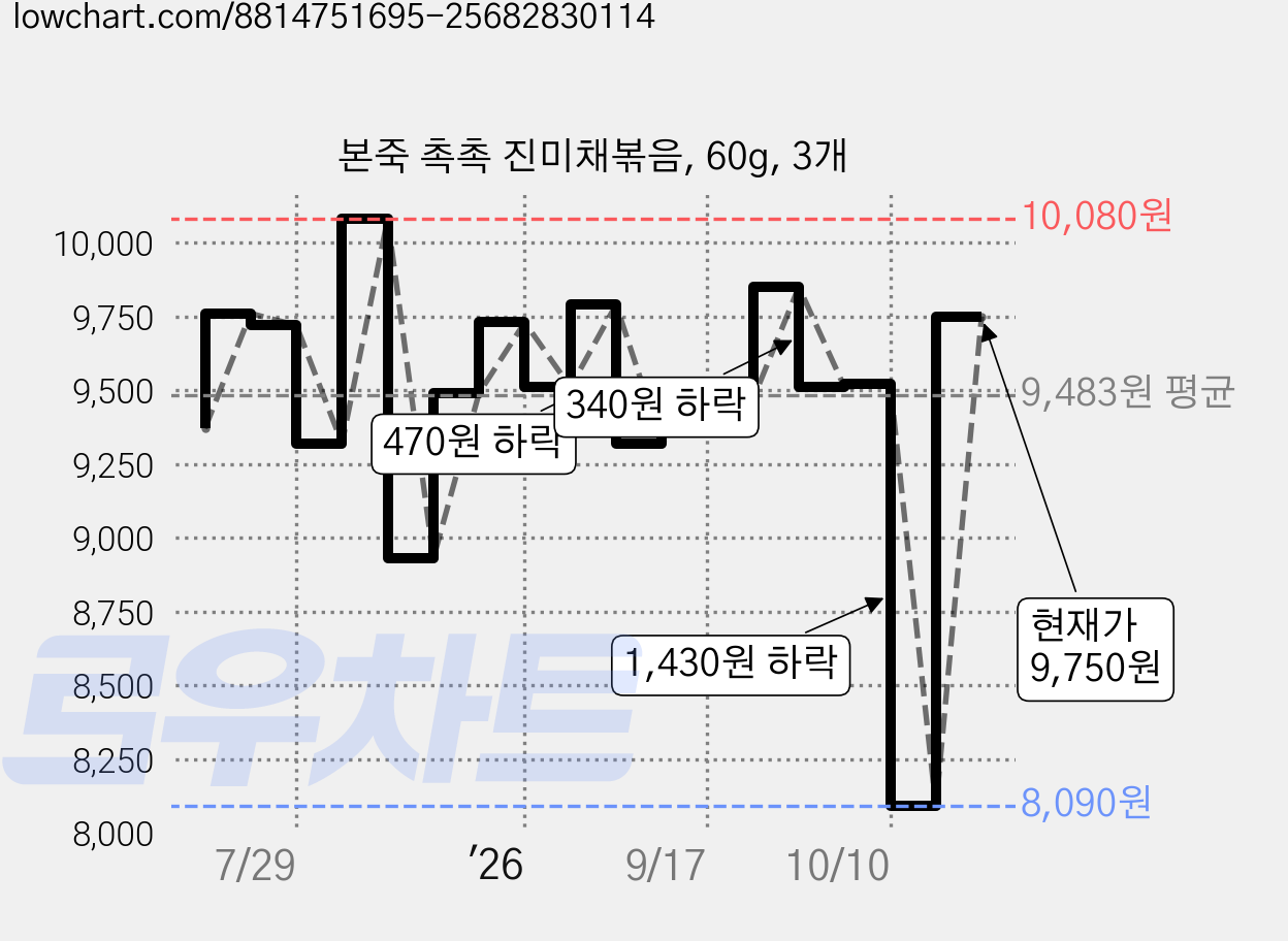 본죽 촉촉 진미채볶음, 60g, 3개 가격 변동 차트, 현재가 9,750원, 관측 최저가 8,090원