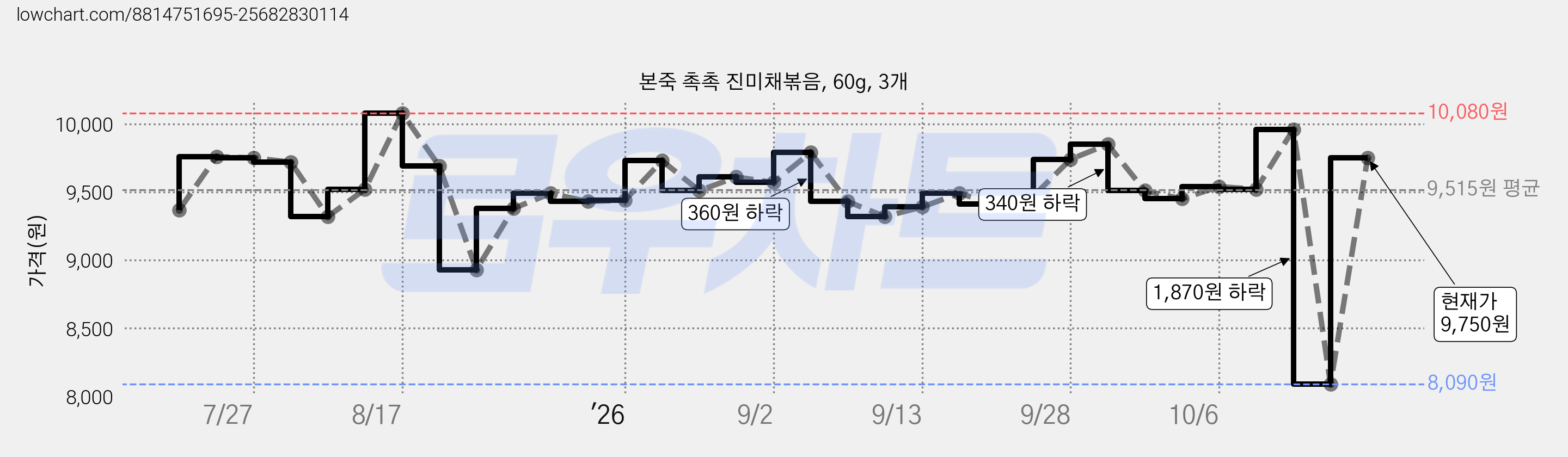 본죽 촉촉 진미채볶음, 60g, 3개 가격 변동 차트, 현재가 9,750원, 관측 최저가 8,090원