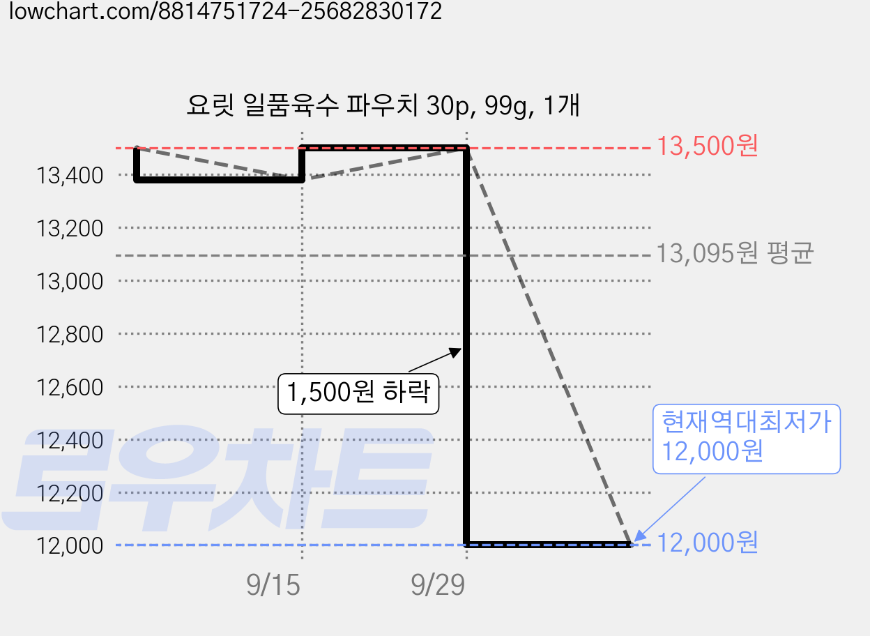 요릿 일품육수 파우치 30p, 99g, 1개 가격 변동 차트, 현재가 12,000원, 역대최저가