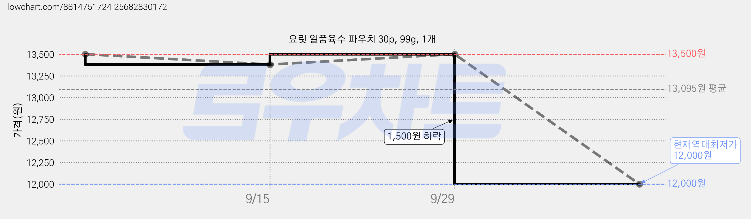 요릿 일품육수 파우치 30p, 99g, 1개 가격 변동 차트, 현재가 12,000원, 역대최저가