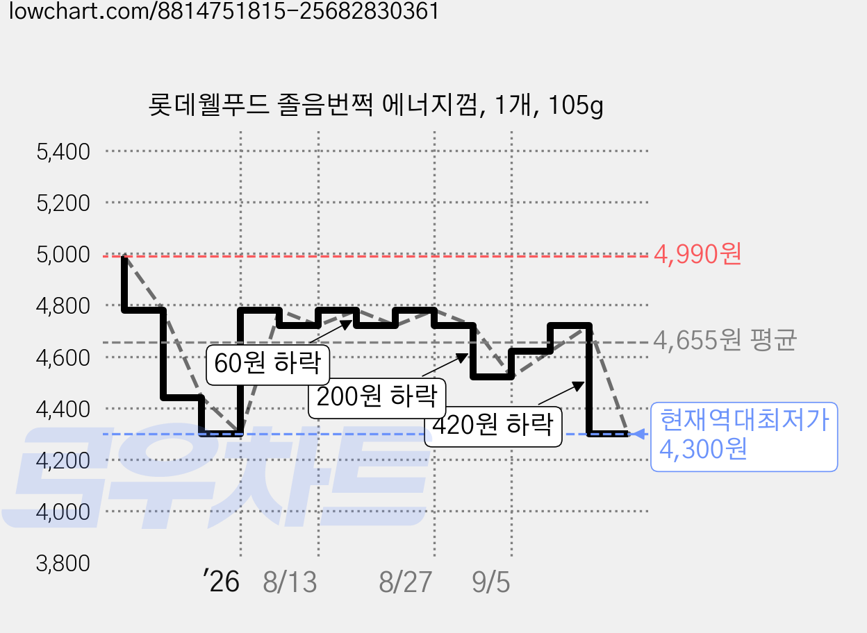 롯데웰푸드 졸음번쩍 에너지껌, 1개, 105g 가격 변동 차트, 현재가 4,300원, 역대최저가