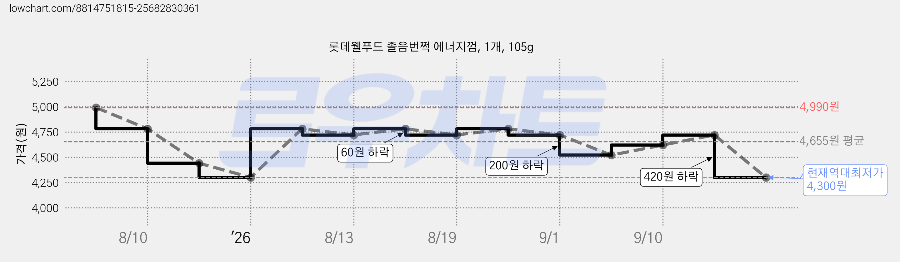 롯데웰푸드 졸음번쩍 에너지껌, 1개, 105g 가격 변동 차트, 현재가 4,300원, 역대최저가
