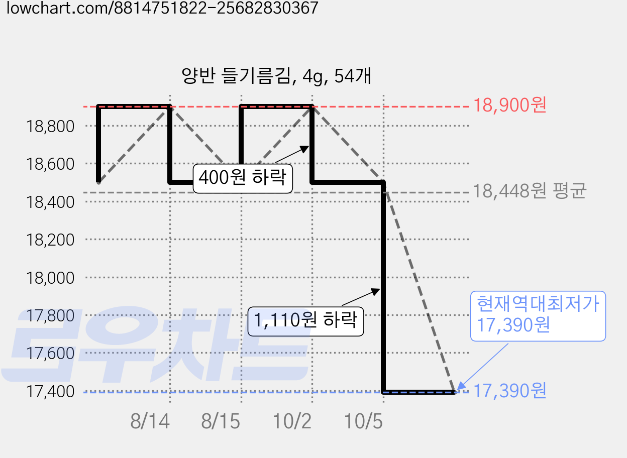 양반 들기름김, 4g, 54개 가격 변동 차트, 현재가 17,390원, 역대최저가