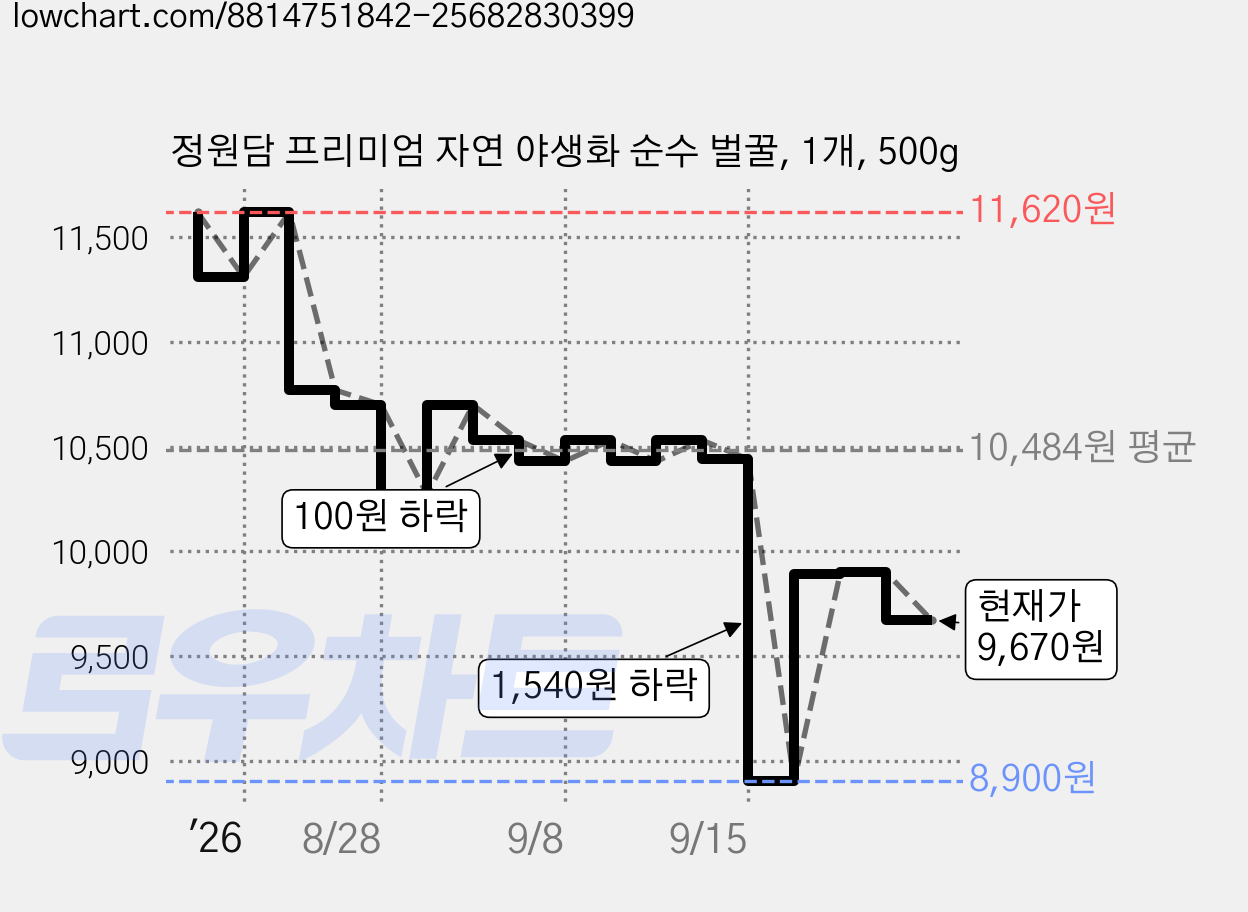 정원담 프리미엄 자연 야생화 순수 벌꿀, 1개, 500g 가격 변동 차트, 현재가 9,670원, 관측 최저가 8,900원
