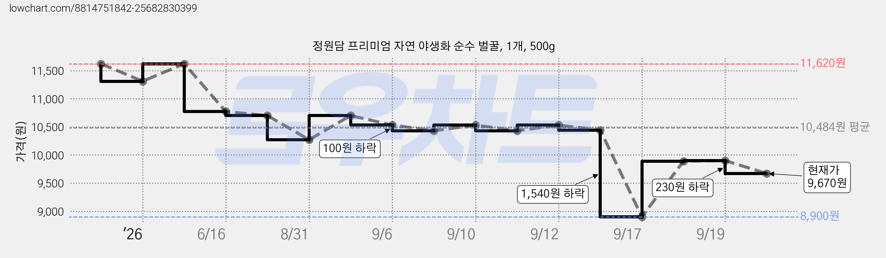 정원담 프리미엄 자연 야생화 순수 벌꿀, 1개, 500g 가격 변동 차트, 현재가 9,670원, 관측 최저가 8,900원