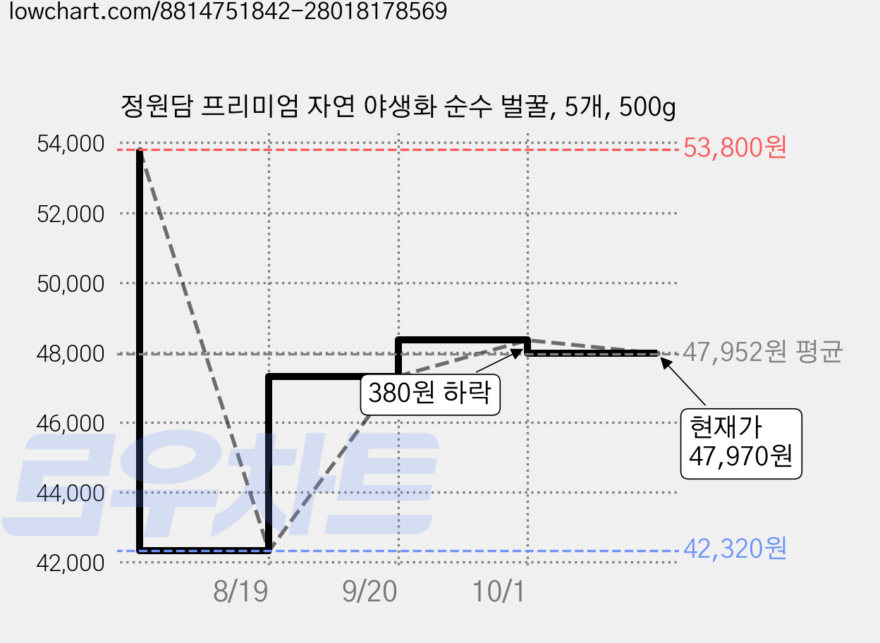 정원담 프리미엄 자연 야생화 순수 벌꿀, 5개, 500g 가격 변동 차트, 현재가 47,970원, 관측 최저가 42,320원