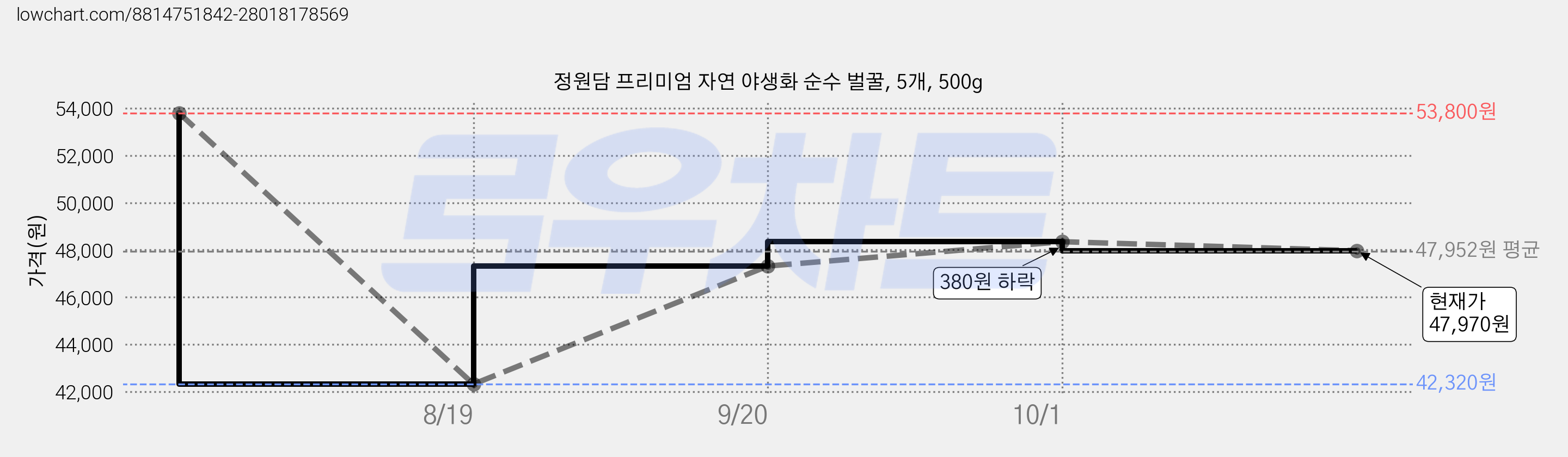 정원담 프리미엄 자연 야생화 순수 벌꿀, 5개, 500g 가격 변동 차트, 현재가 47,970원, 관측 최저가 42,320원