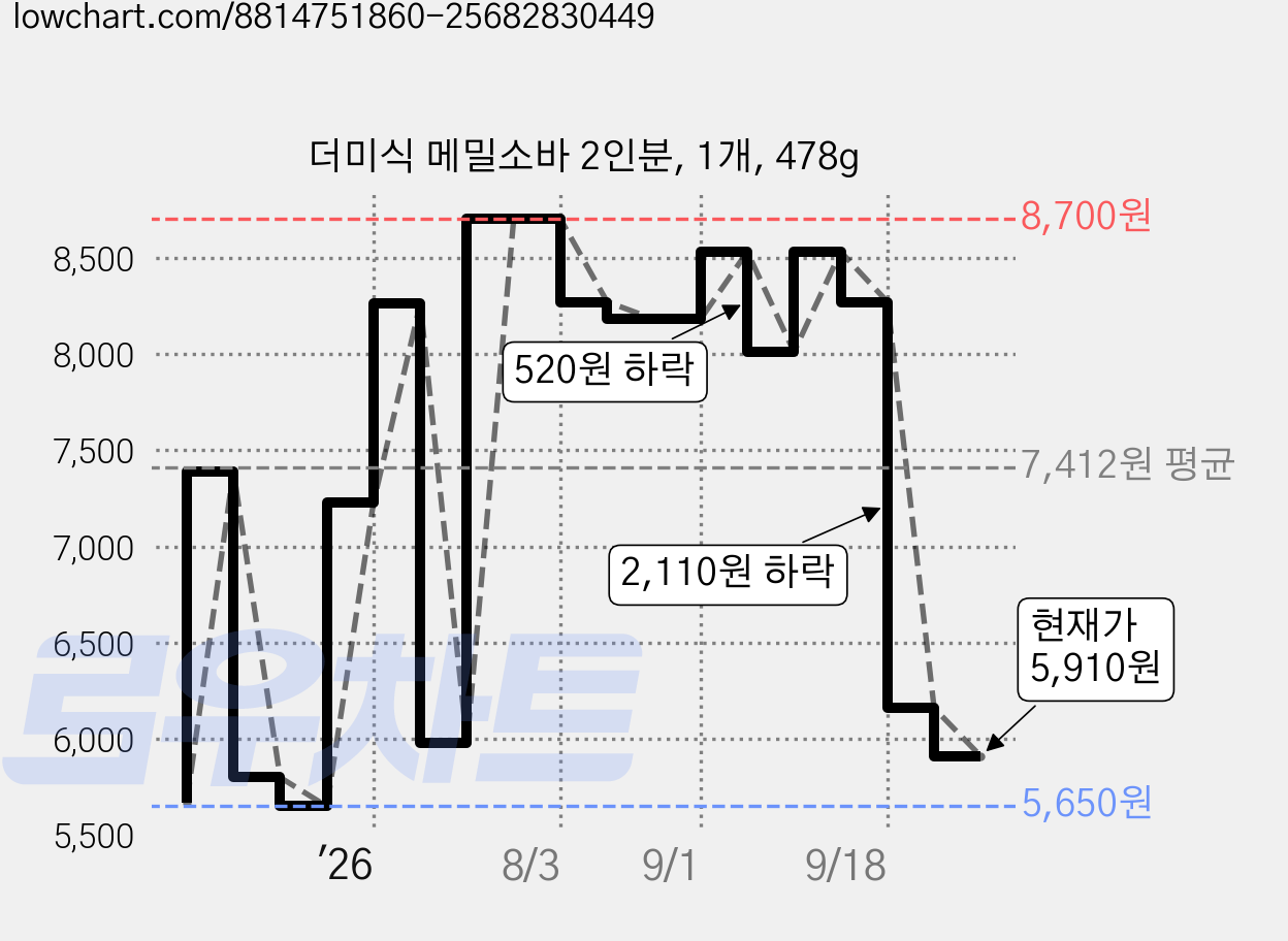 더미식 메밀소바 2인분, 1개, 478g 가격 변동 차트, 현재가 5,910원, 관측 최저가 5,630원