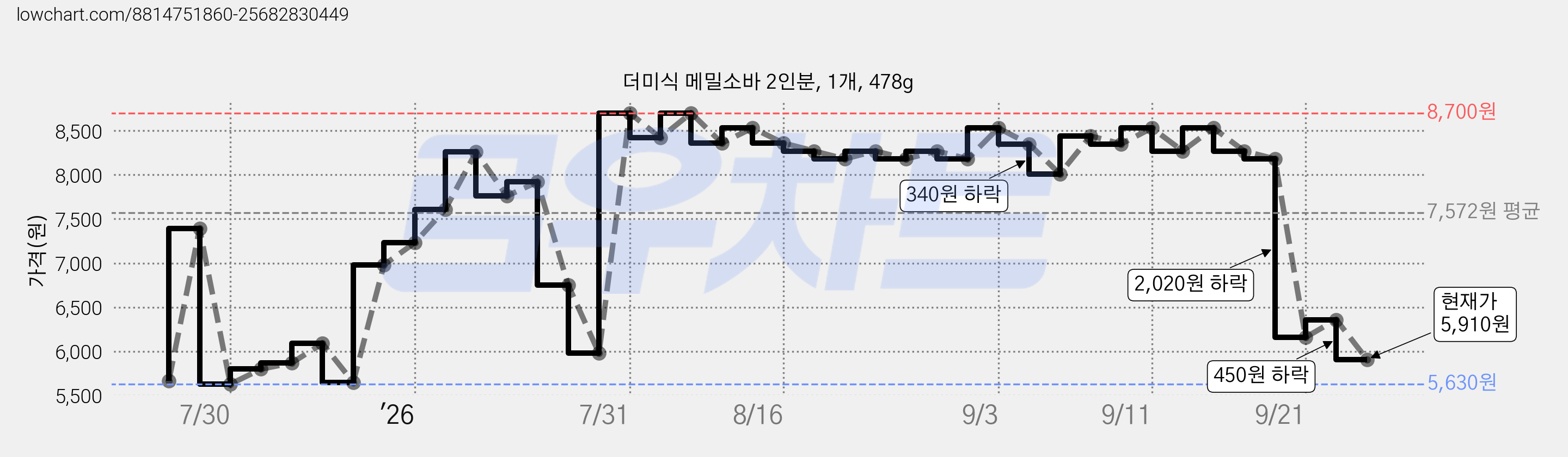 더미식 메밀소바 2인분, 1개, 478g 가격 변동 차트, 현재가 5,910원, 관측 최저가 5,630원