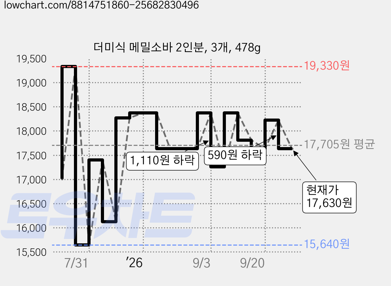 더미식 메밀소바 2인분, 3개, 478g 가격 변동 차트, 현재가 17,630원, 관측 최저가 15,640원
