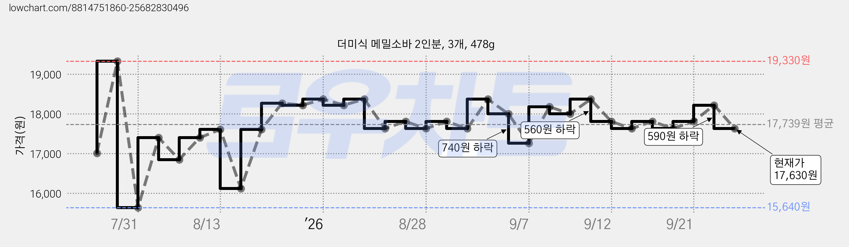 더미식 메밀소바 2인분, 3개, 478g 가격 변동 차트, 현재가 17,630원, 관측 최저가 15,640원
