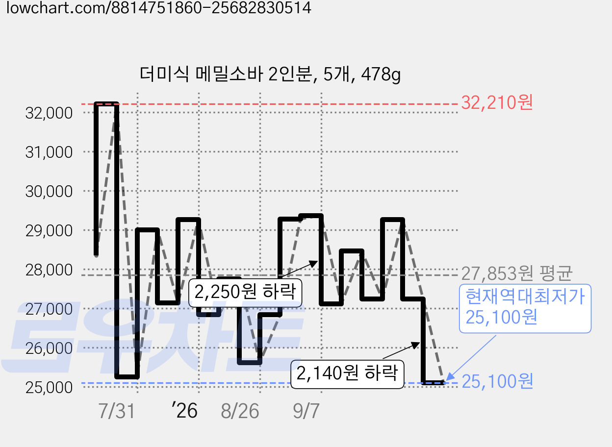 더미식 메밀소바 2인분, 5개, 478g 가격 변동 차트, 현재가 25,100원, 역대최저가