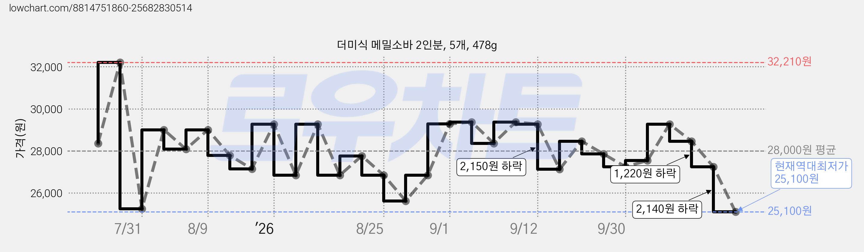 더미식 메밀소바 2인분, 5개, 478g 가격 변동 차트, 현재가 25,100원, 역대최저가