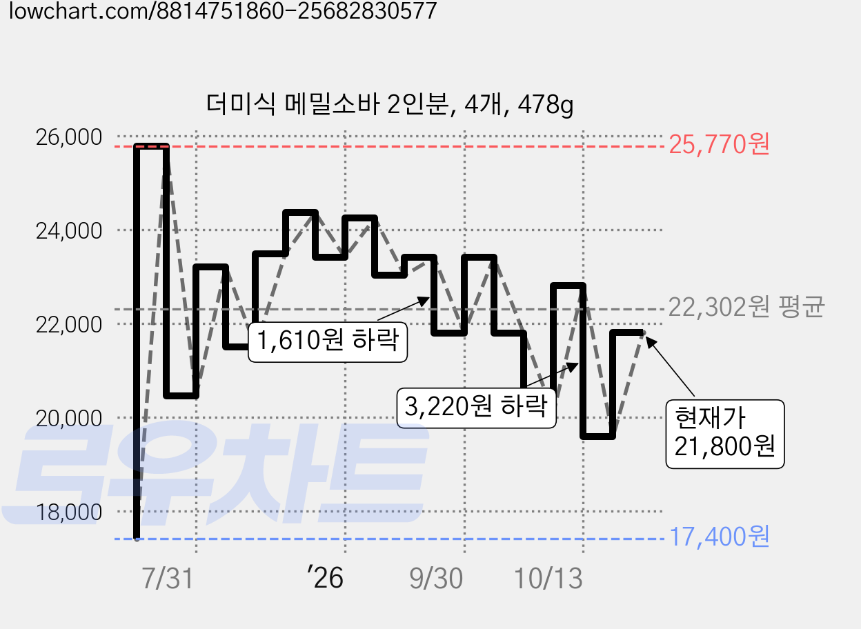 더미식 메밀소바 2인분, 4개, 478g 가격 변동 차트, 현재가 21,800원, 관측 최저가 17,400원