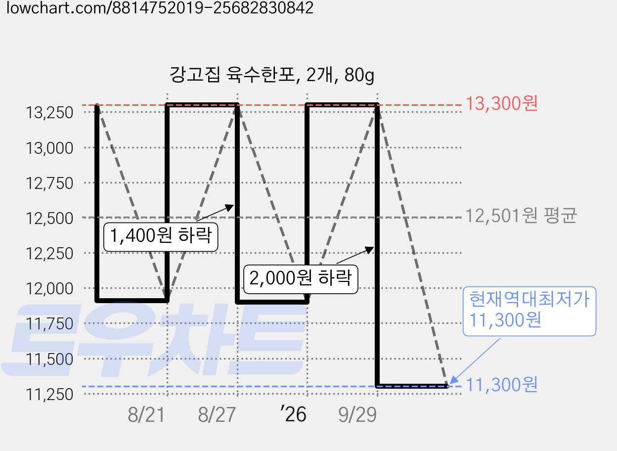 강고집 육수한포, 2개, 80g 가격 변동 차트, 현재가 11,300원, 역대최저가