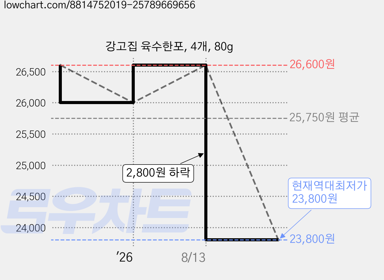 강고집 육수한포, 4개, 80g 가격 변동 차트, 현재가 23,800원, 역대최저가