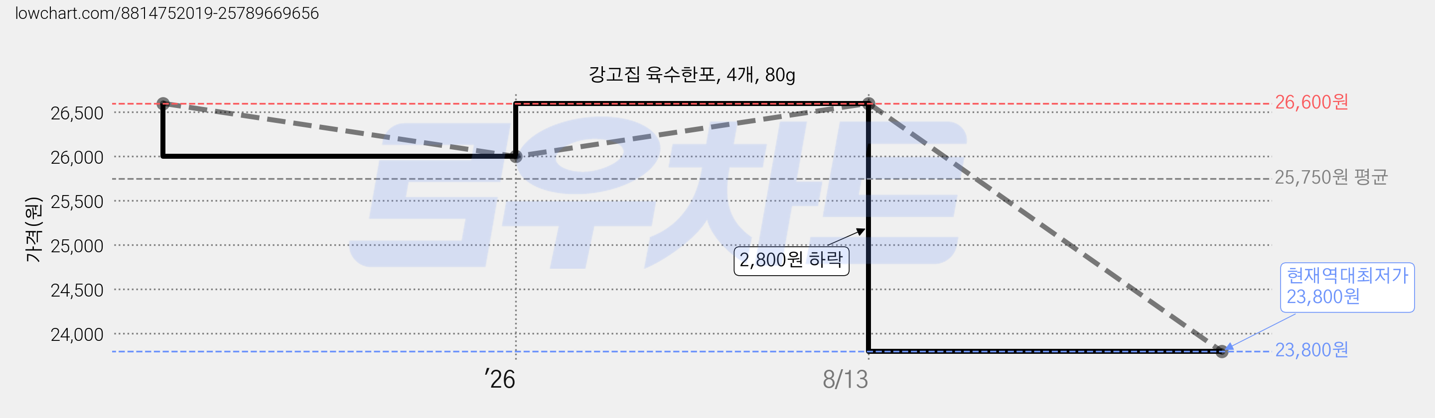강고집 육수한포, 4개, 80g 가격 변동 차트, 현재가 23,800원, 역대최저가