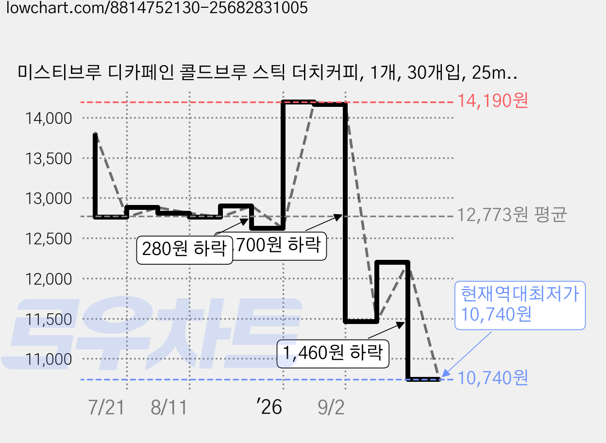 미스티브루 디카페인 콜드브루 스틱 더치커피, 1개, 30개입, 25ml 가격 변동 차트, 현재가 10,740원, 역대최저가