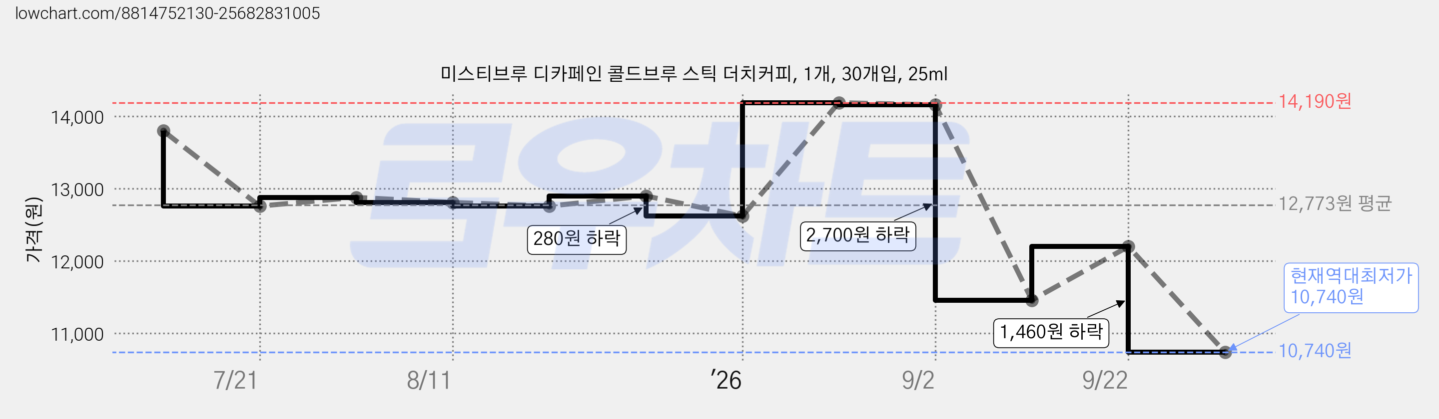 미스티브루 디카페인 콜드브루 스틱 더치커피, 1개, 30개입, 25ml 가격 변동 차트, 현재가 10,740원, 역대최저가