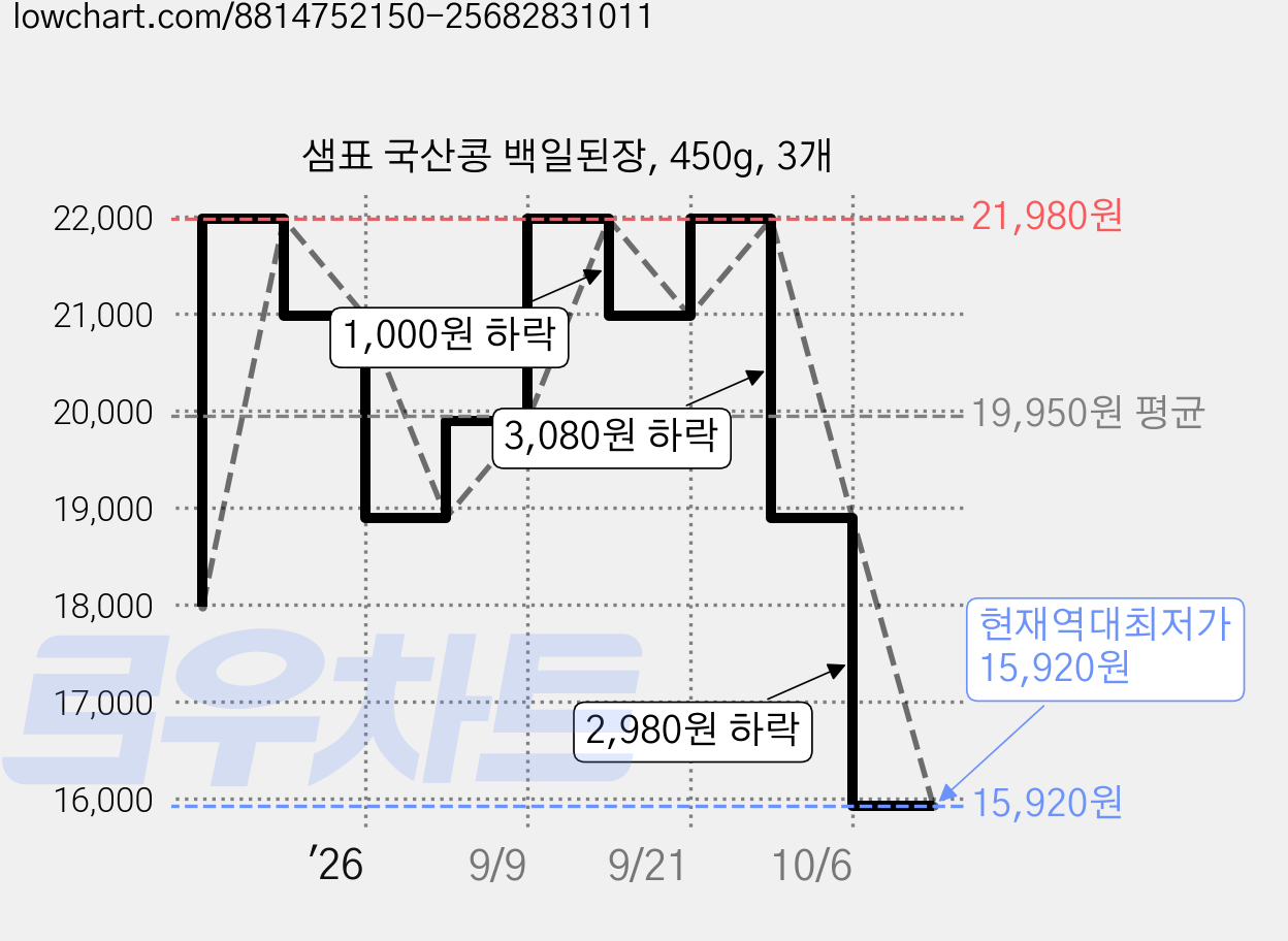 샘표 국산콩 백일된장, 450g, 3개 가격 변동 차트, 현재가 15,920원, 역대최저가