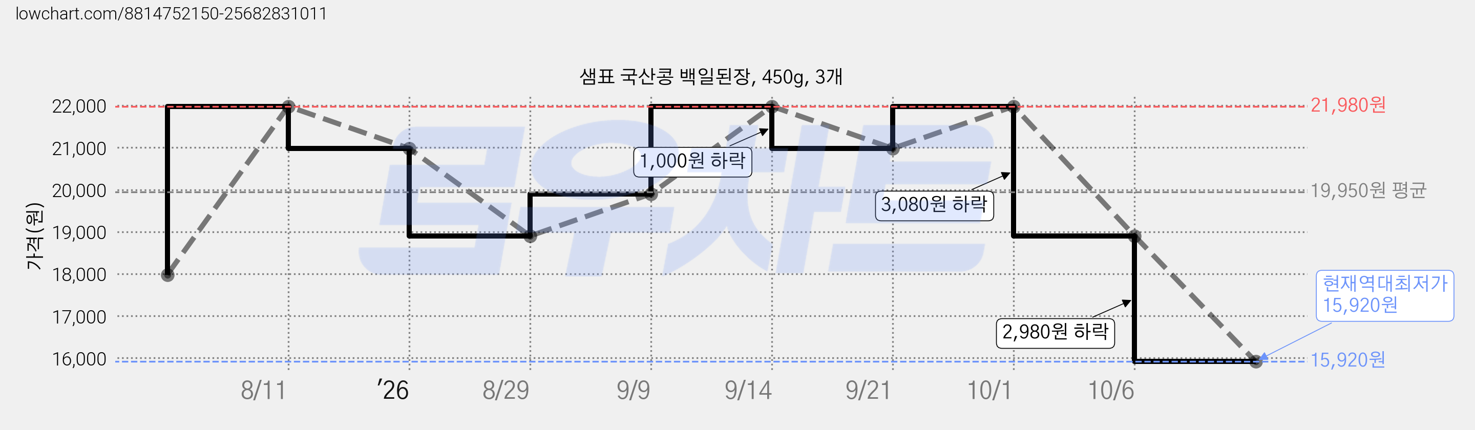 샘표 국산콩 백일된장, 450g, 3개 가격 변동 차트, 현재가 15,920원, 역대최저가