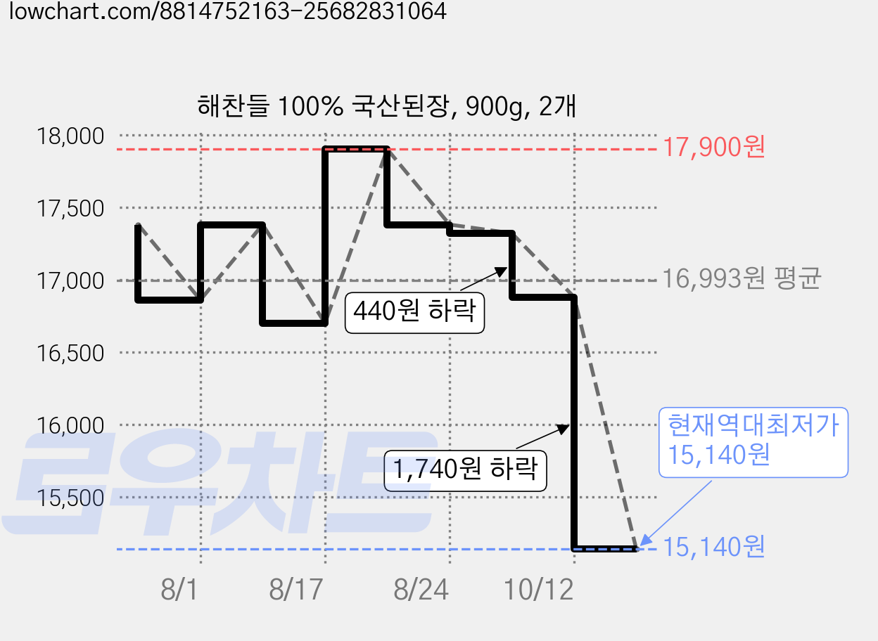 해찬들 100% 국산된장, 900g, 2개 가격 변동 차트, 현재가 15,140원, 역대최저가