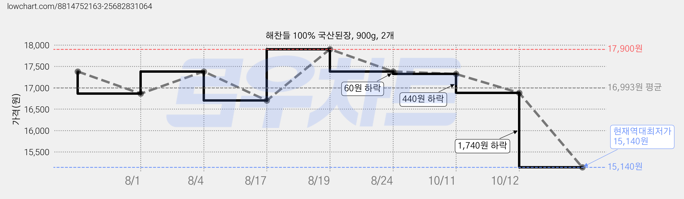 해찬들 100% 국산된장, 900g, 2개 가격 변동 차트, 현재가 15,140원, 역대최저가