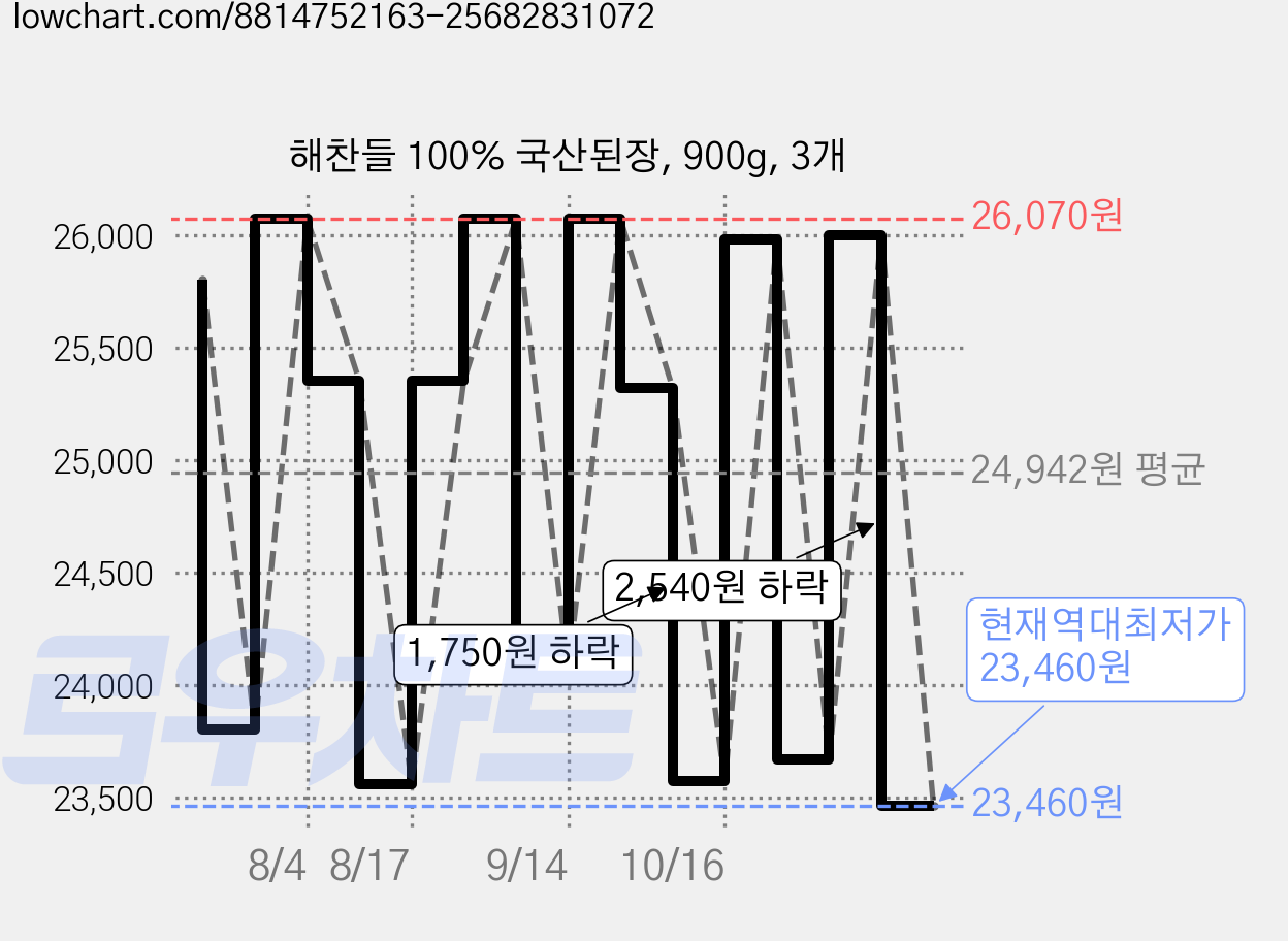 해찬들 100% 국산된장, 900g, 3개 가격 변동 차트, 현재가 23,460원, 역대최저가
