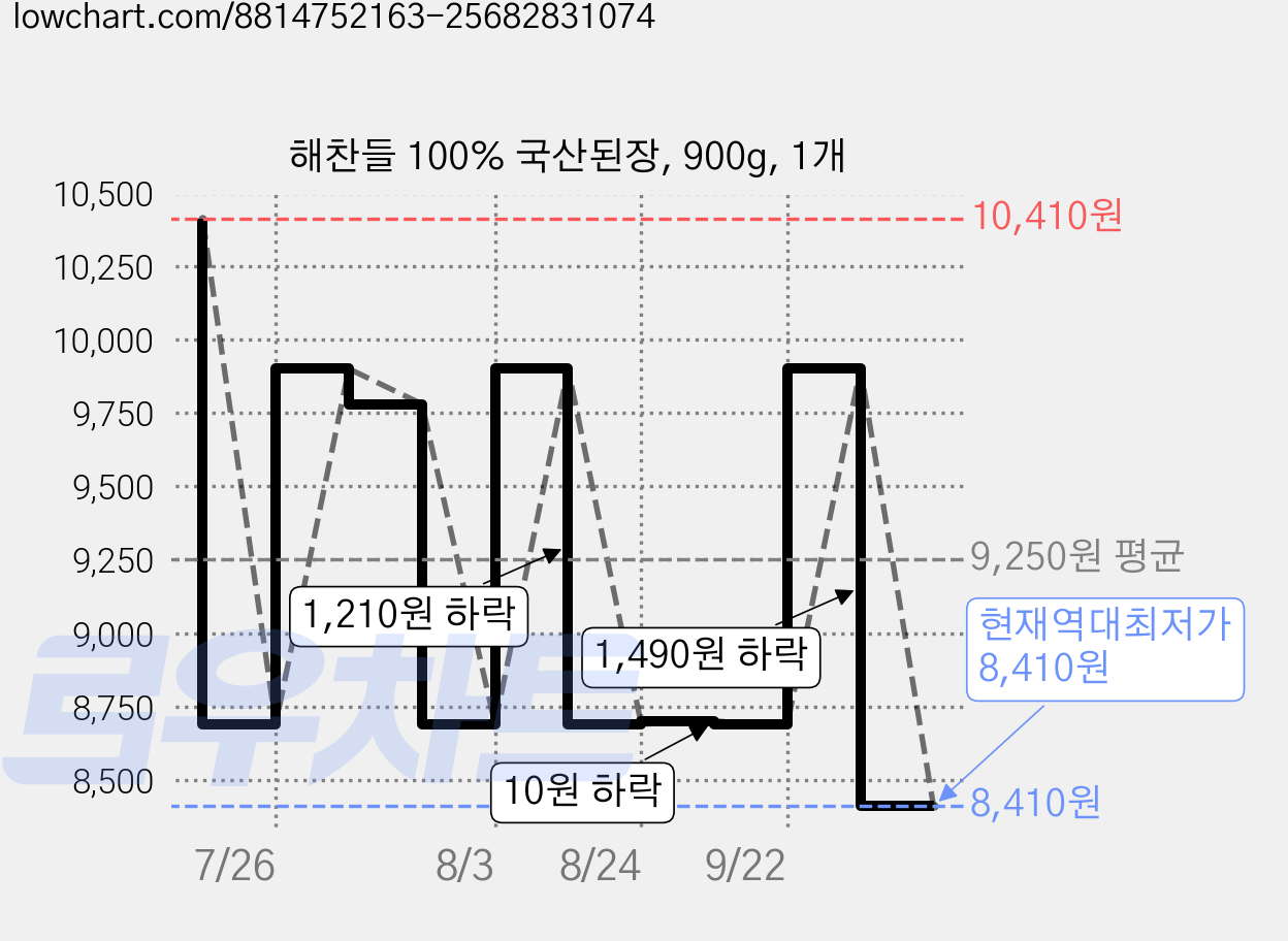 해찬들 100% 국산된장, 900g, 1개 가격 변동 차트, 현재가 8,410원, 역대최저가
