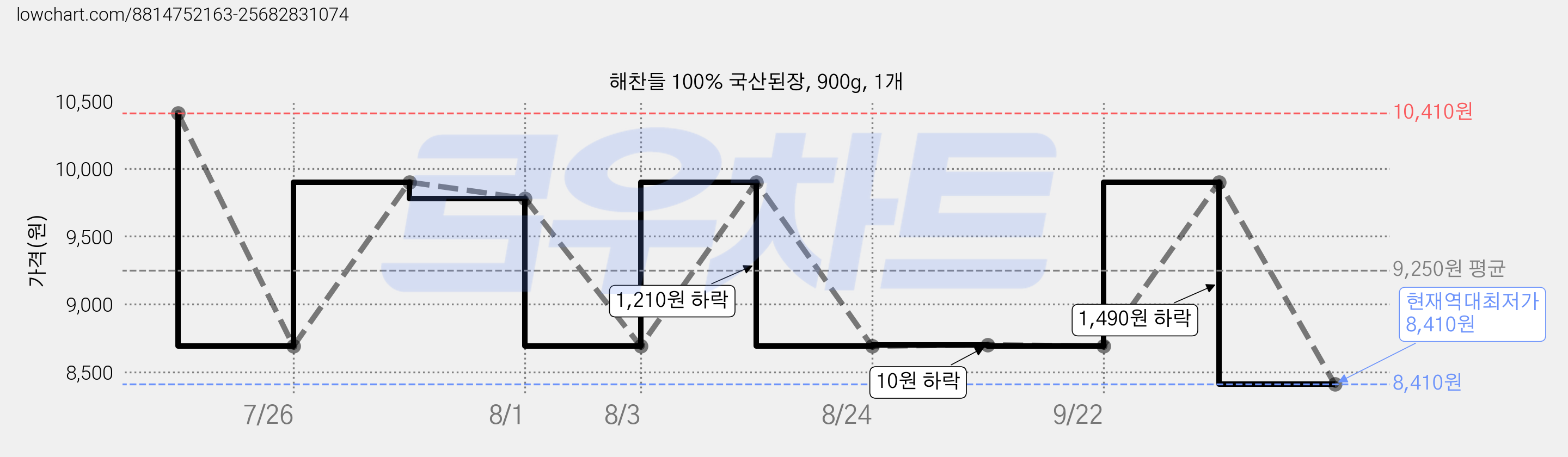 해찬들 100% 국산된장, 900g, 1개 가격 변동 차트, 현재가 8,410원, 역대최저가