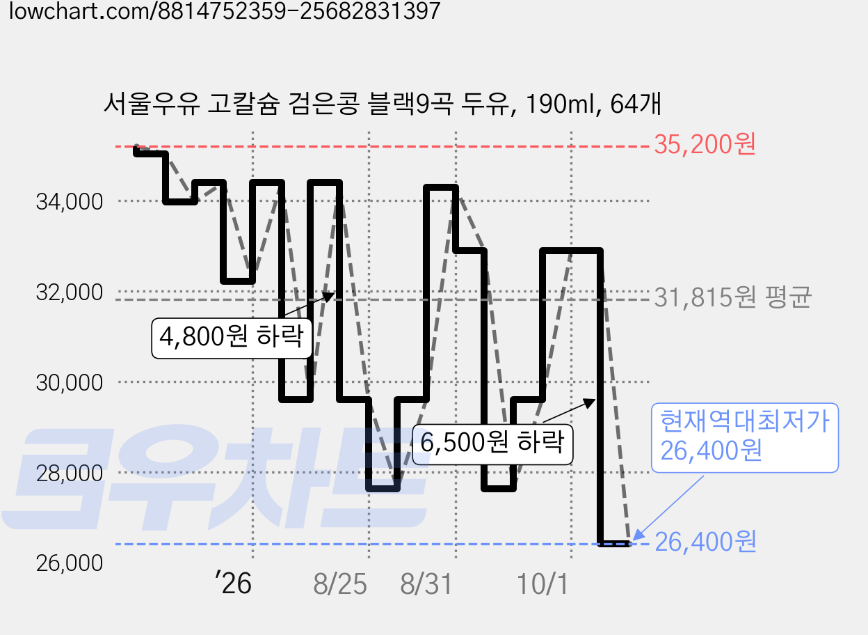 서울우유 고칼슘 검은콩 블랙9곡 두유, 190ml, 64개 가격 변동 차트, 현재가 26,400원, 역대최저가