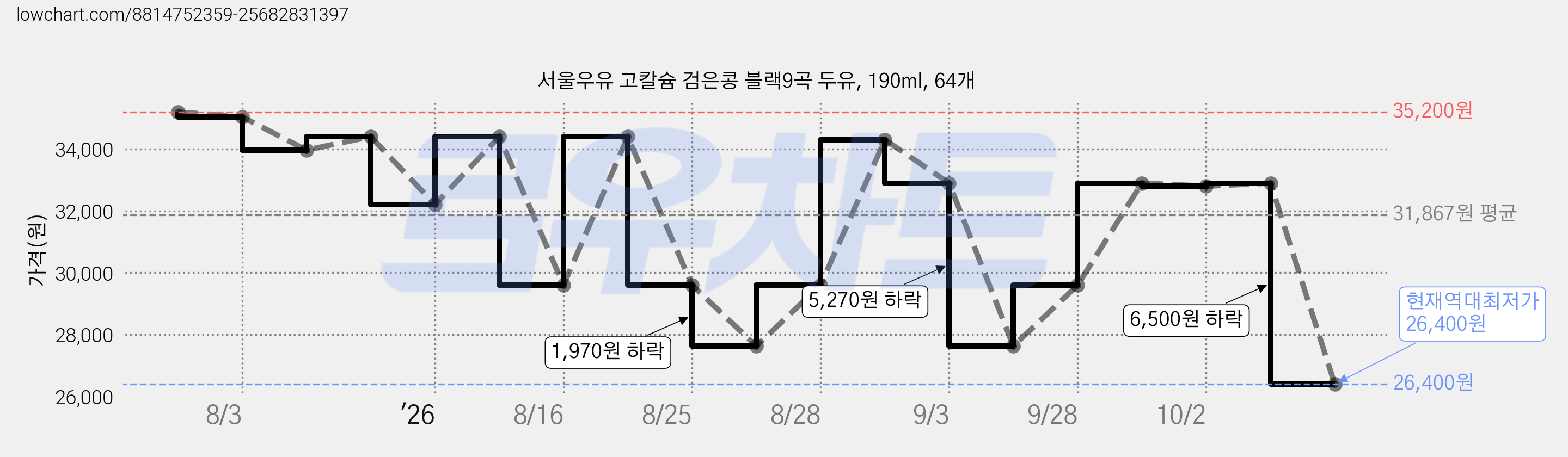 서울우유 고칼슘 검은콩 블랙9곡 두유, 190ml, 64개 가격 변동 차트, 현재가 26,400원, 역대최저가