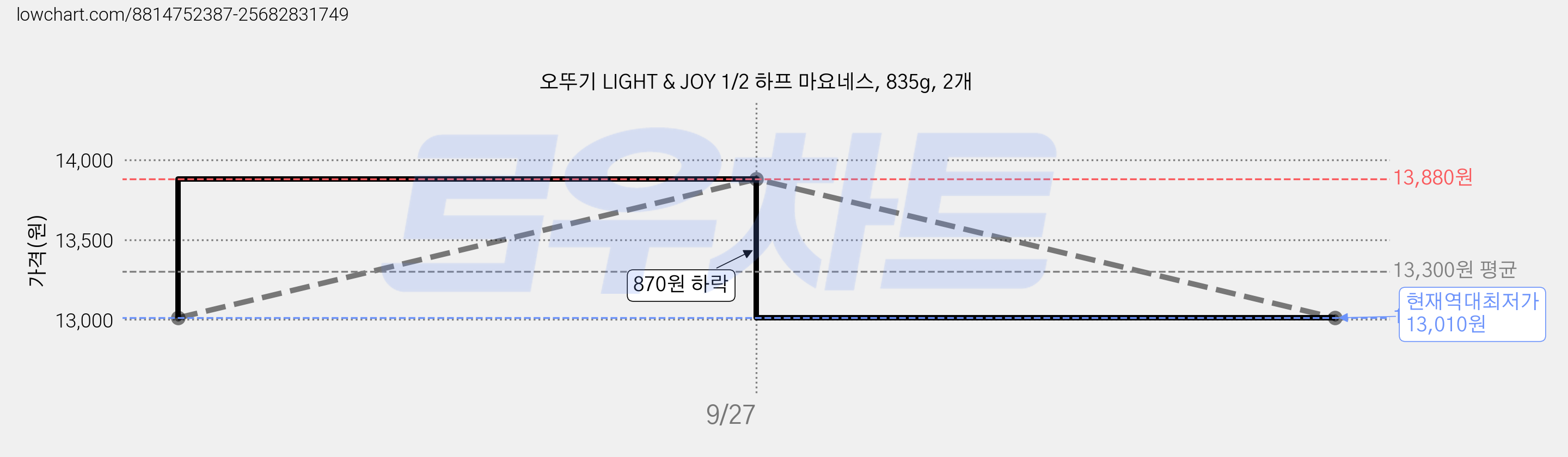 오뚜기 LIGHT & JOY 1/2 하프 마요네스, 835g, 2개 가격 변동 차트, 현재가 13,010원, 역대최저가