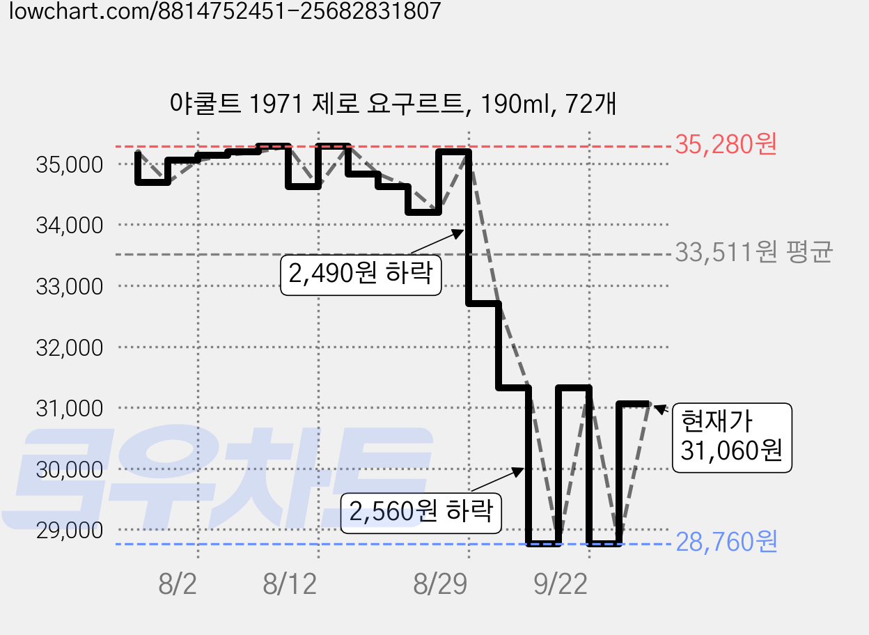 야쿨트 1971 제로 요구르트, 190ml, 72개 가격 변동 차트, 현재가 31,060원, 관측 최저가 28,760원